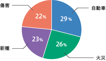 損害保険 単年度契約件数 内訳（％）