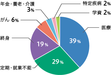 損害保険 単年度契約件数 内訳（％）