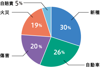 損害保険 単年度契約件数 内訳（％）