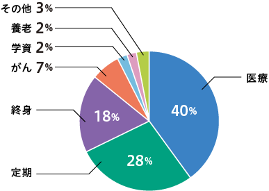 生命保険 単年度契約件数 内訳（％）