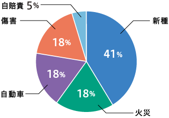 損害保険 単年度契約件数 内訳（％）