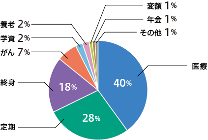 生命保険 単年度契約件数 内訳（％）