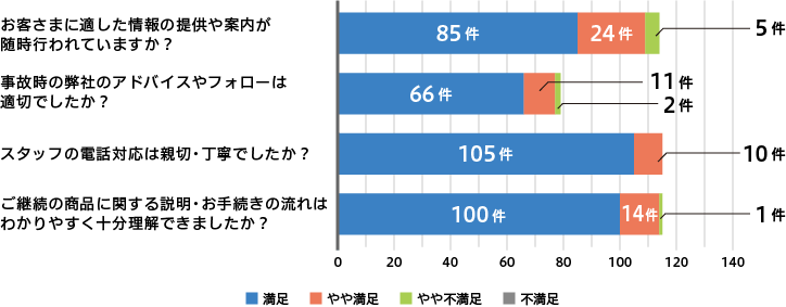 お客さまアンケート