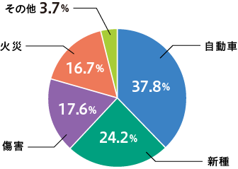 損害保険 単年度契約件数 内訳(%)