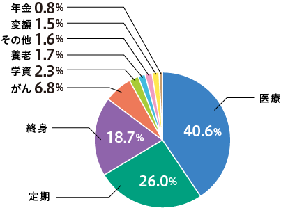 生命保険 単年度契約件数 内訳(%)