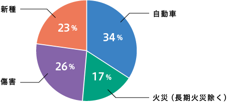 損害保険 単年度契約件数 内訳（％）