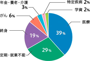 損害保険 単年度契約件数 内訳（％）