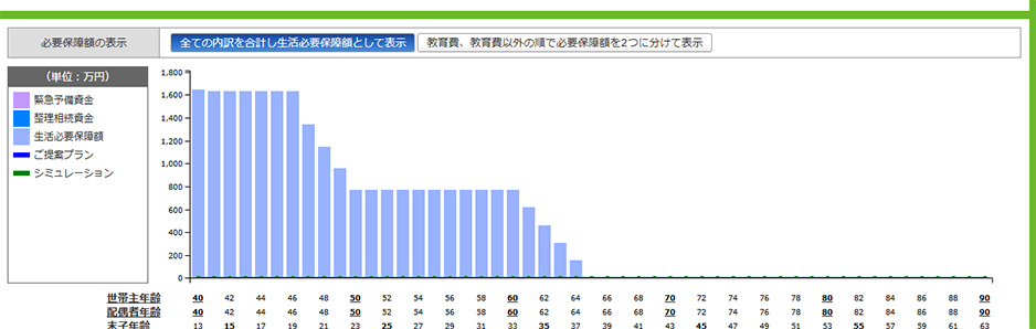 図２　万が一の際の必要保障額はどのくらい必要か