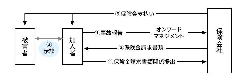 賠償事故の場合