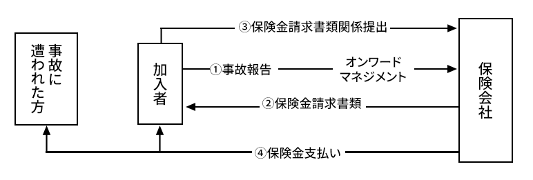 傷害事故の場合